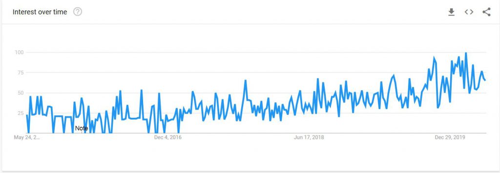 Azure is trending
