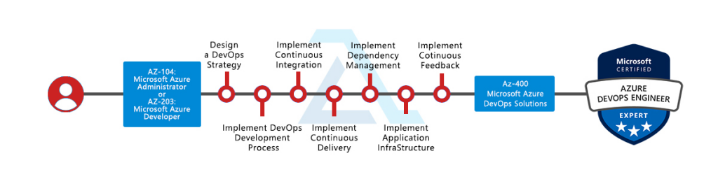 AZ-400 Career Path